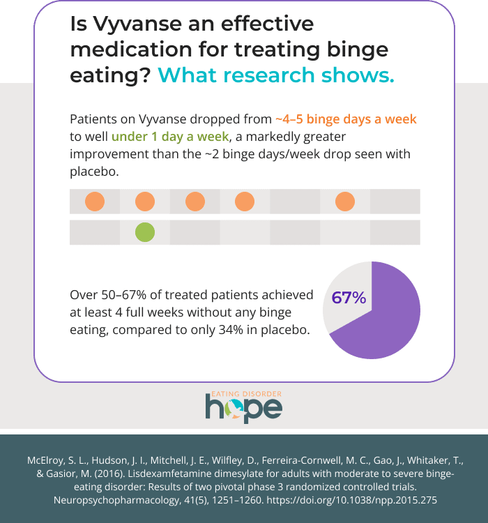 Using Vyvanse for Binge Eating Disorder