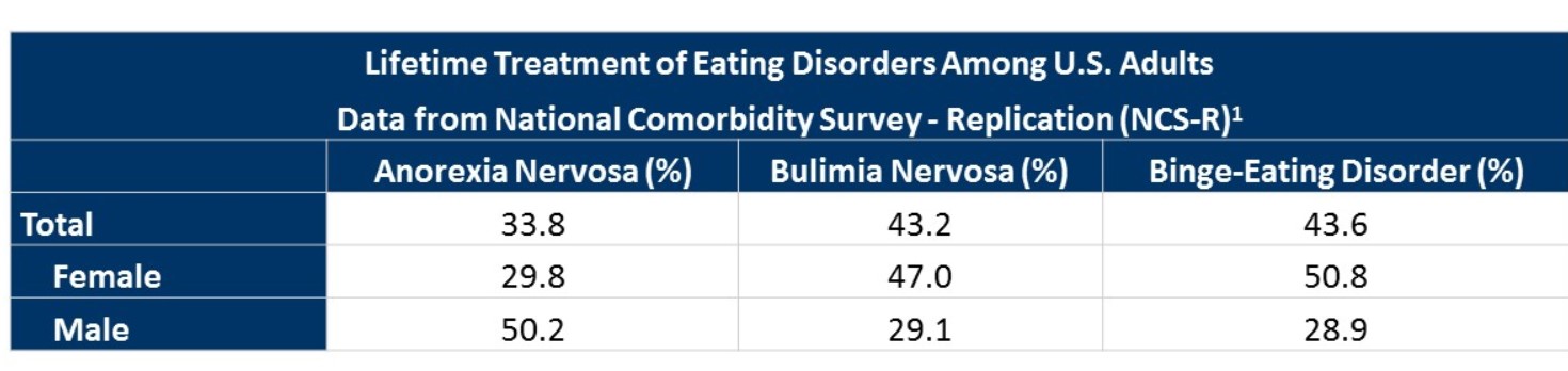 Lifetime ED Treatment Table