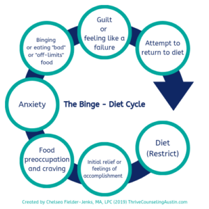 The Binge Diet Cycle Image