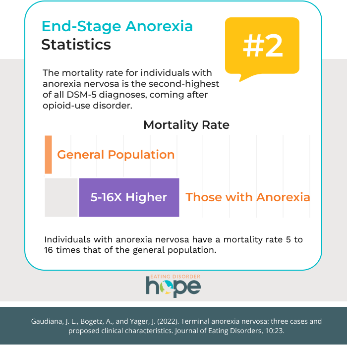 End-Stage Anorexia Statistics Graphic