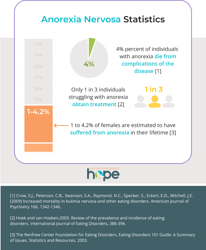 anorexia stats graph