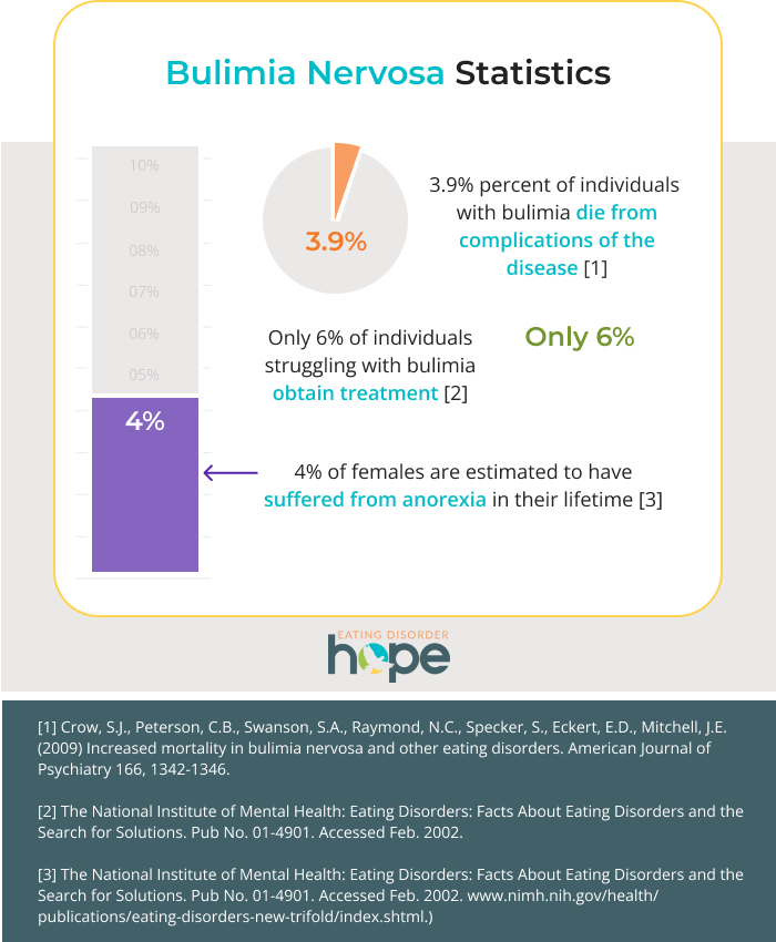 bulimia stats graph