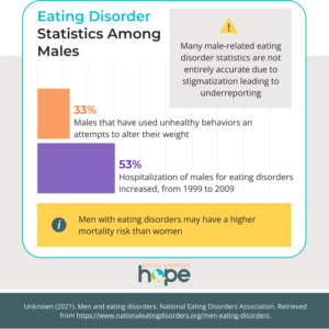 Eating Disorders in Males is Becoming More Prevalent and Deadly