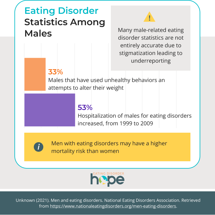 males and eating disorders stats