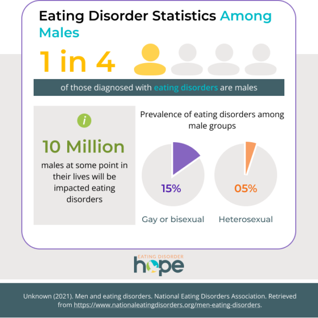 Eating Disorders in Males is Becoming More Prevalent and Deadly