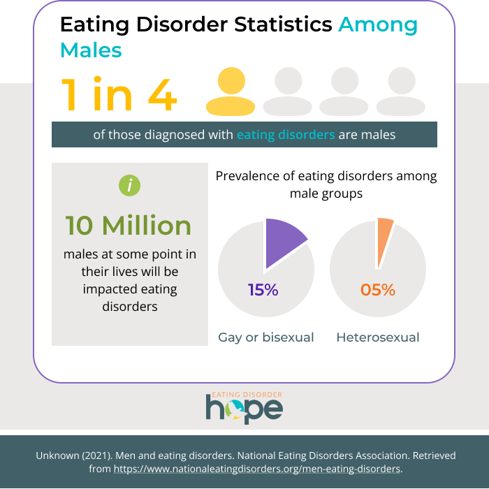 eating disorder stats