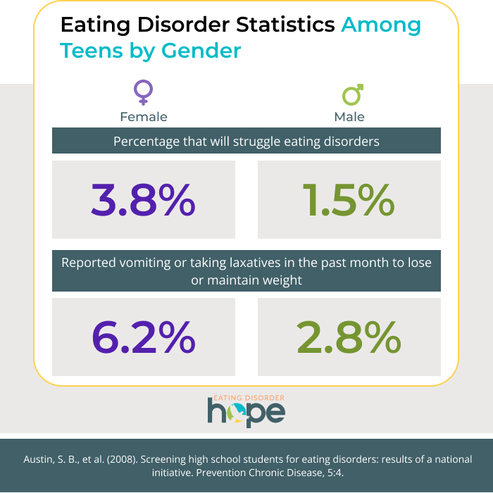 teen eating disorder stats by gender