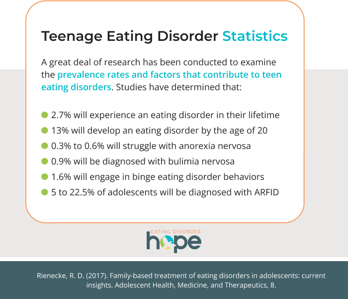 teen eating disorder stats