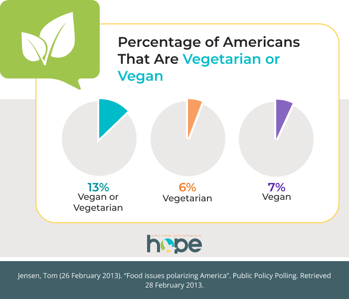 Vegetarianism rate chart