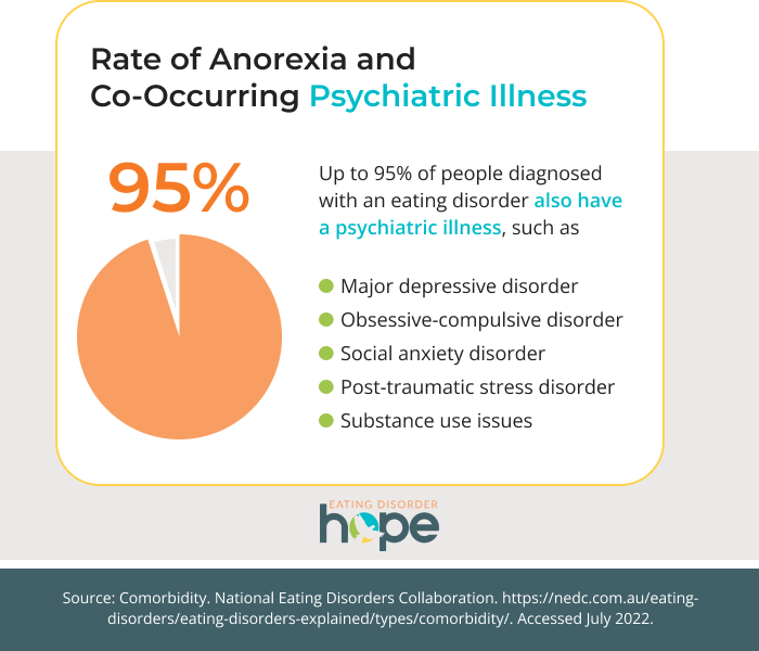 anorexia and co-occurring issues chart