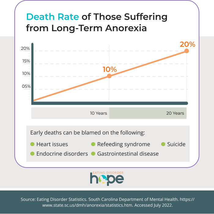 anorexia death rate chart
