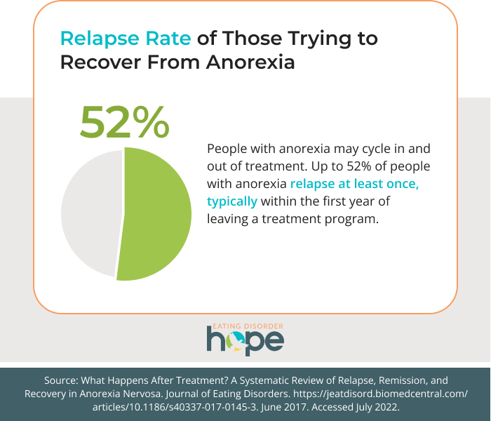 anorexia relapse rate chart