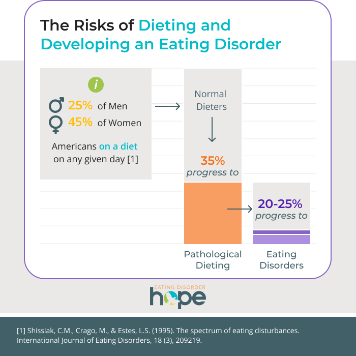 diet risks chart