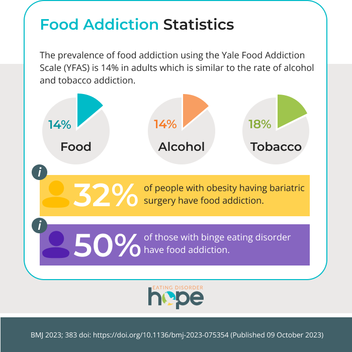 food addiction graphic