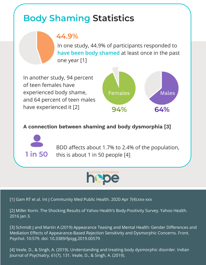 body shaming statistics